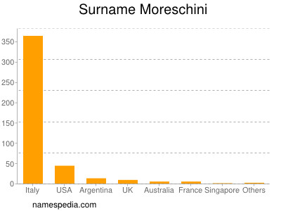 Surname Moreschini