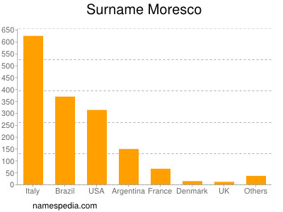 Familiennamen Moresco