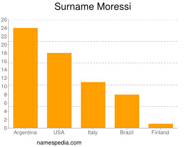 Familiennamen Moressi