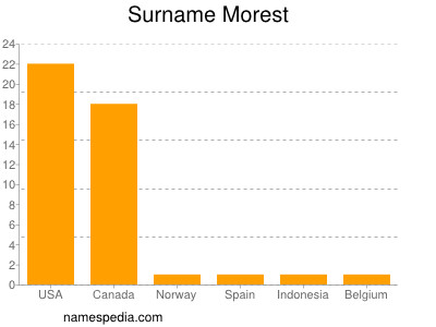 Familiennamen Morest