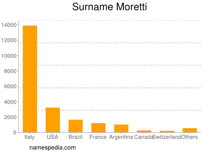nom Moretti