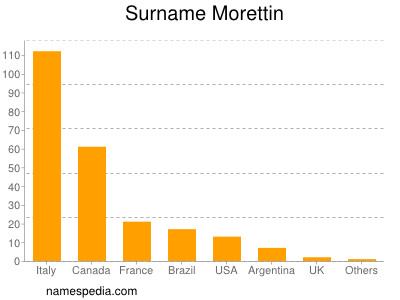Familiennamen Morettin