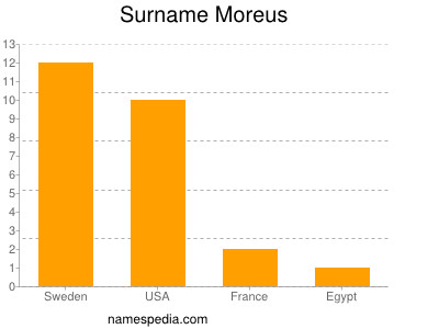 Familiennamen Moreus