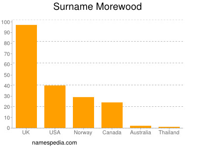Familiennamen Morewood