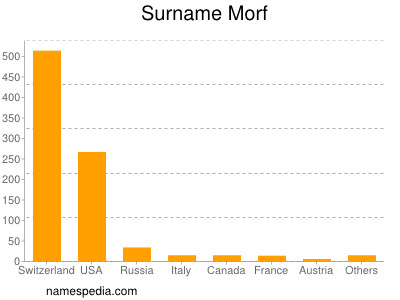 Surname Morf
