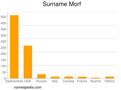 nom Morf