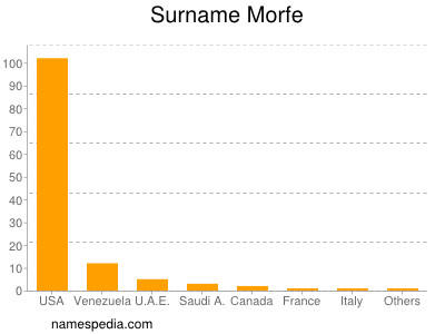 Surname Morfe