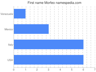 Vornamen Morfeo