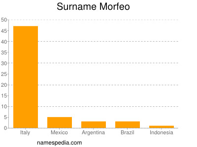 Familiennamen Morfeo