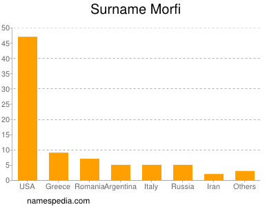 Familiennamen Morfi