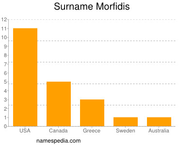 Familiennamen Morfidis