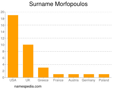 Familiennamen Morfopoulos