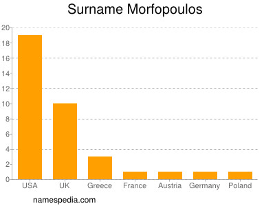 Surname Morfopoulos