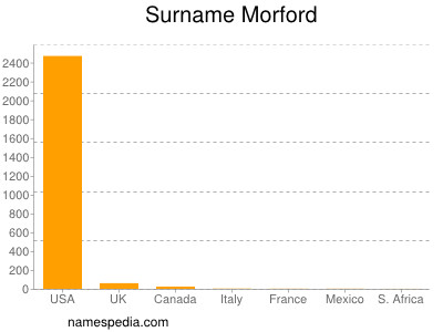 Familiennamen Morford