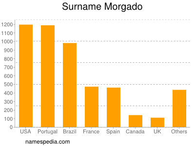 Familiennamen Morgado