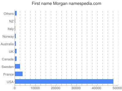 prenom Morgan