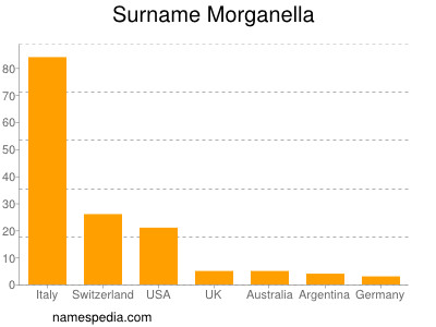 Familiennamen Morganella
