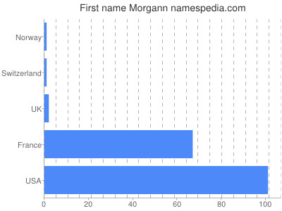 Vornamen Morgann