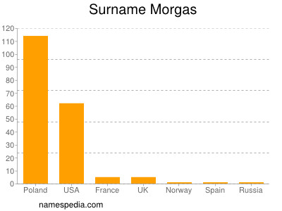 Familiennamen Morgas