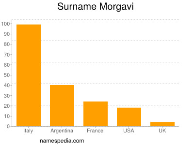 Familiennamen Morgavi