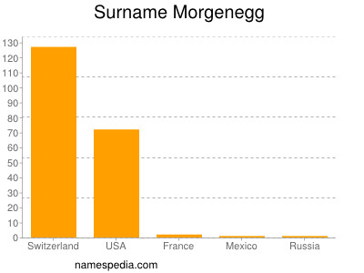 Familiennamen Morgenegg