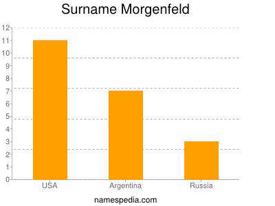 nom Morgenfeld