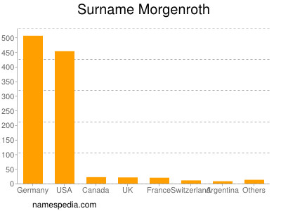 Surname Morgenroth