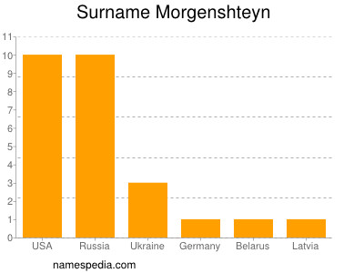 Surname Morgenshteyn