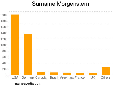 Familiennamen Morgenstern