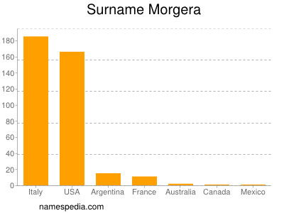 Surname Morgera