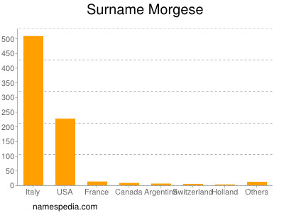 Surname Morgese