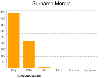 Surname Morgia