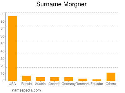 Familiennamen Morgner