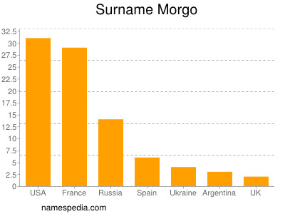 Familiennamen Morgo