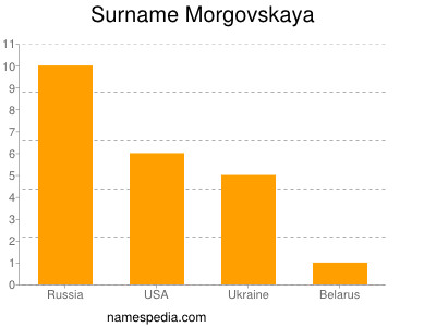 Surname Morgovskaya
