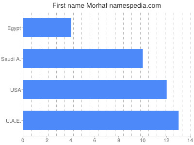 Vornamen Morhaf