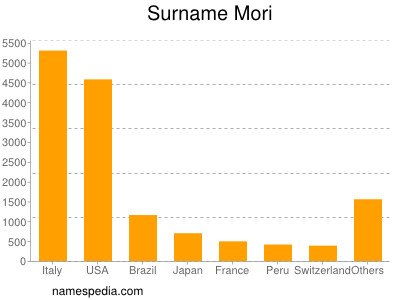 Surname Mori