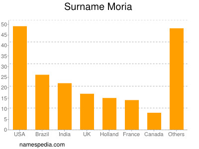 nom Moria