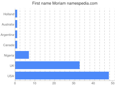 Given name Moriam
