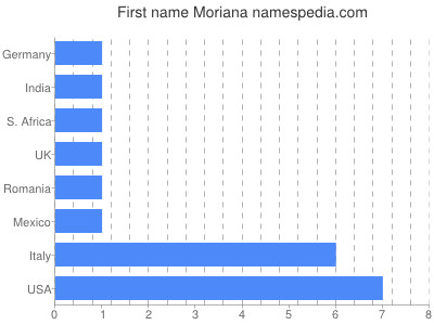 Vornamen Moriana