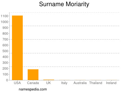 Familiennamen Moriarity