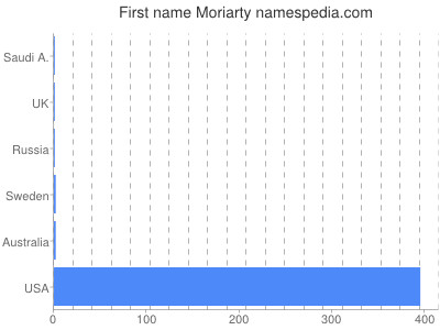 Vornamen Moriarty