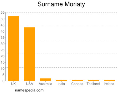 Surname Moriaty