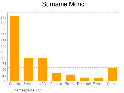 Surname Moric