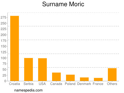 Familiennamen Moric