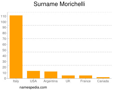 Familiennamen Morichelli