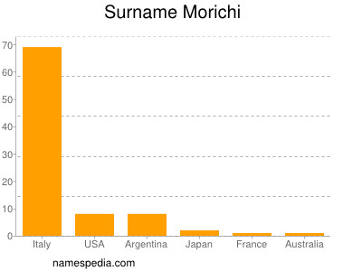 Familiennamen Morichi