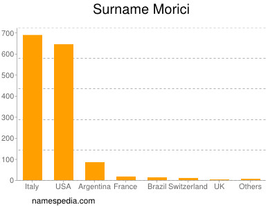 Familiennamen Morici