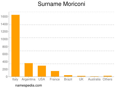Familiennamen Moriconi