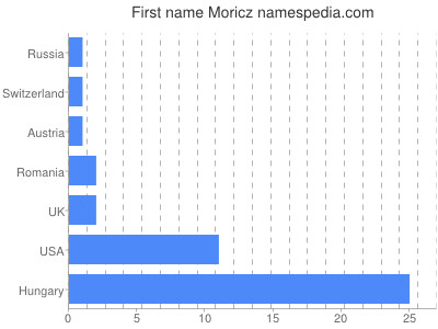 prenom Moricz